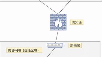 路由器防火墙设置的实训